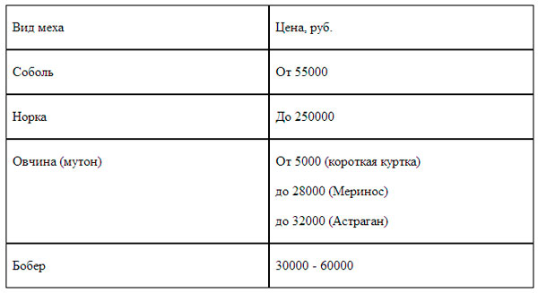 Таблица стоимости шуб в Пятигорске